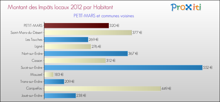 Montant des impôts locaux par Habitant pour PETIT-MARS et les communes proches Comparaison des impôts locaux par habitant pour PETIT-MARS et les communes voisines