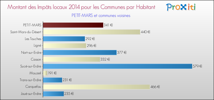 Montant des impôts locaux par Habitant pour PETIT-MARS et les communes proches en 2014 Comparaison des impôts locaux par habitant pour PETIT-MARS et les communes voisines en 2014