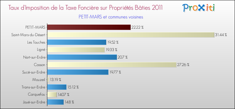 Taux d'imposition de la taxe foncière sur le bati 2011 pour PETIT-MARS et les communes proches Comparaison des taux d'imposition de la taxe foncière sur le bati 2011 pour PETIT-MARS et les communes voisines
