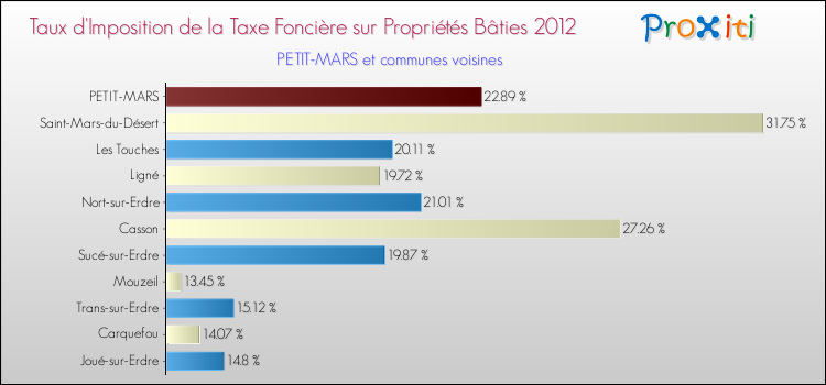 Taux d'imposition de la taxe foncière sur le bati 2012 pour PETIT-MARS et les communes proches Comparaison des taux d'imposition de la taxe foncière sur le bati 2012 pour PETIT-MARS et les communes voisines