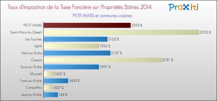 Taux d'imposition de la taxe foncière sur le bati 2014 pour PETIT-MARS et les communes proches Comparaison des taux d'imposition de la taxe foncière sur le bati 2014 pour PETIT-MARS et les communes voisines