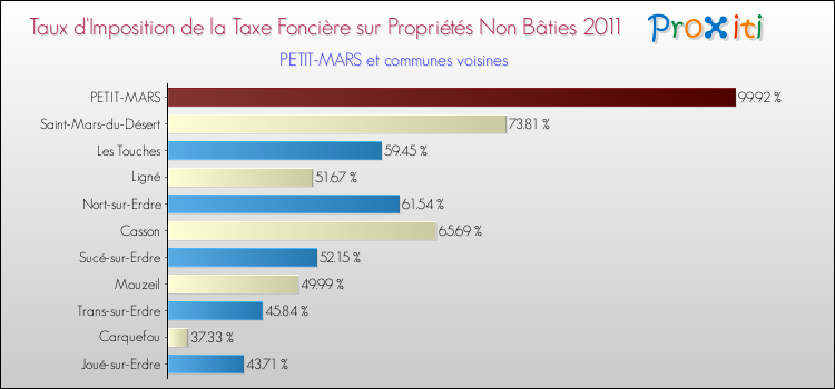 Taux d'imposition de la taxe foncière sur les immeubles et terrains non batis 2011 pour PETIT-MARS et les communes proches Comparaison des taux d'imposition de la taxe foncière sur les immeubles et terrains non batis 2011 pour PETIT-MARS et les communes voisines