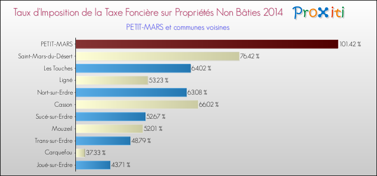 Taux d'imposition de la taxe foncière sur les immeubles et terrains non batis 2014 pour PETIT-MARS et les communes proches Comparaison des taux d'imposition de la taxe foncière sur les immeubles et terrains non batis 2014 pour PETIT-MARS et les communes voisines