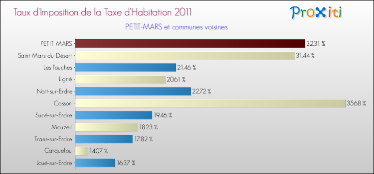 Taux d'imposition de la taxe d'habitation 2011 pour PETIT-MARS et les communes proches Comparaison des taux d'imposition de la taxe d'habitation 2011 pour PETIT-MARS et les communes voisines