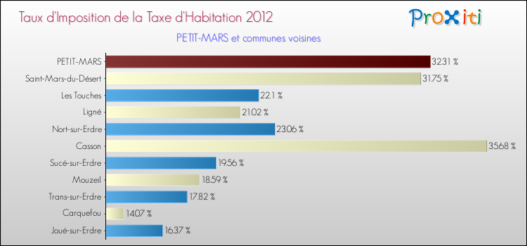Taux d'imposition de la taxe d'habitation 2012 pour PETIT-MARS et les communes proches Comparaison des taux d'imposition de la taxe d'habitation 2012 pour PETIT-MARS et les communes voisines