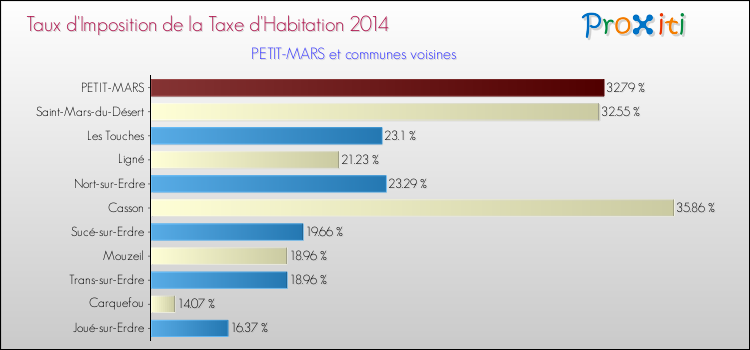 Taux d'imposition de la taxe d'habitation 2014 pour PETIT-MARS et les communes proches Comparaison des taux d'imposition de la taxe d'habitation 2014 pour PETIT-MARS et les communes voisines