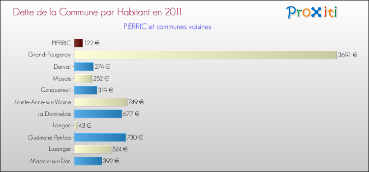 Dette par habitant de la commune en 2011 pour PIERRIC et les communes proches Comparaison de la dette par habitant de la commune en 2011 pour PIERRIC et les communes voisines