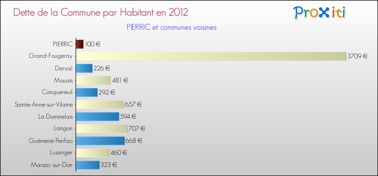Dette par habitant de la commune en 2012 pour PIERRIC et les communes proches Comparaison de la dette par habitant de la commune en 2012 pour PIERRIC et les communes voisines