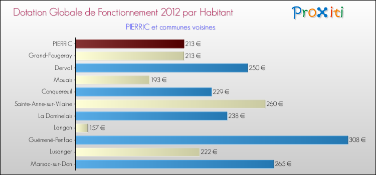 Montant des dotations globales de fonctionnement DGF par Habitant pour PIERRIC et les communes proches Comparaison des des dotations globales de fonctionnement DGF par habitant pour PIERRIC et les communes voisines