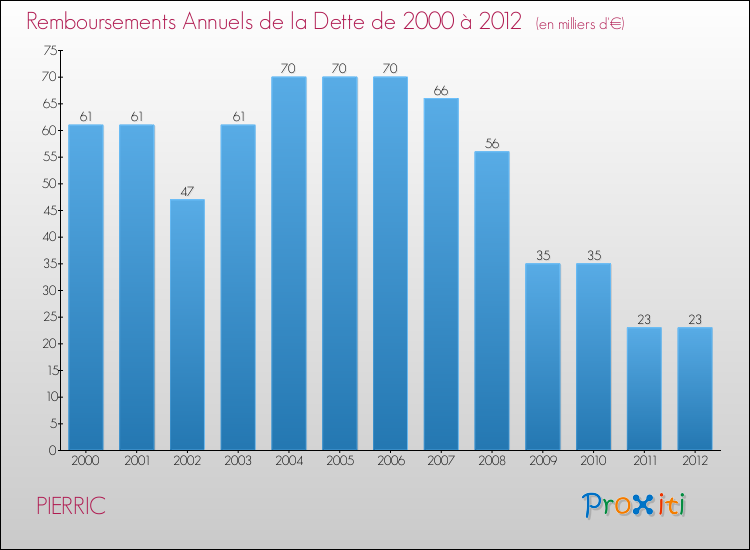 Evolution de l'annuité de la dette pour la commune de PIERRIC de 2000 à 2012 Annuités de la dette pour PIERRIC de 2000 à 2012