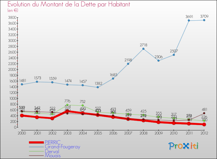 Evolution de la dette par habitant pour la commune de PIERRIC et les communes proches de 2000 à 2012 Comparaison de la dette par habitant pour PIERRIC et les communes voisines de 2000 à 2012