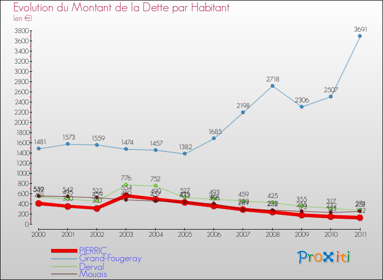 Evolution de la dette par habitant pour la commune de PIERRIC et les communes proches Comparaison de la dette par habitant pour PIERRIC et les communes voisines