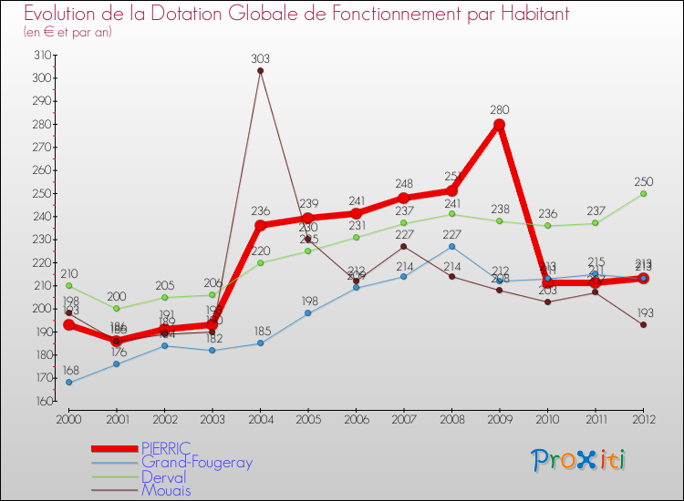 Evolution et montant de la dotation globale de fonctionnement par Habitant pour PIERRIC et les communes proches Comparaison des dotations globales de fonctionnement par habitant pour PIERRIC et les communes voisines