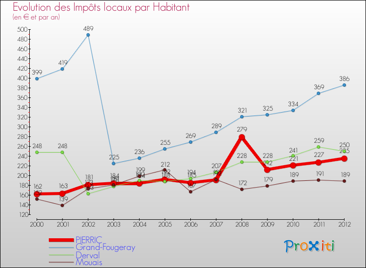 Evolution et montant des impôts locaux par Habitant pour PIERRIC et les communes proches Comparaison des impôts locaux par habitant pour PIERRIC et les communes voisines