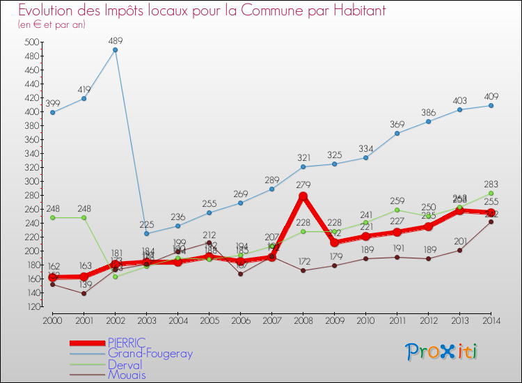 Evolution et montant des impôts locaux par Habitant pour PIERRIC et les communes proches de 2000 à 2014 Comparaison des impôts locaux par habitant pour PIERRIC et les communes voisines de 2000 à 2014