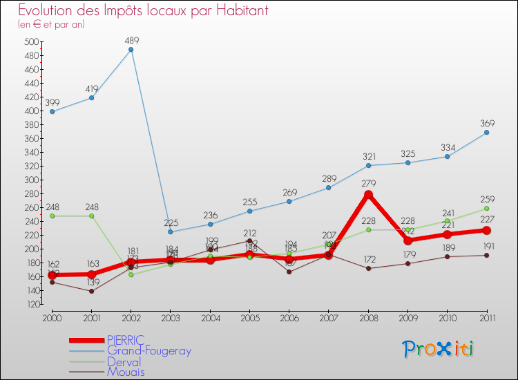 Evolution et montant des impôts locaux par Habitant pour PIERRIC et les communes proches Comparaison des impôts locaux par habitant pour PIERRIC et les communes voisines