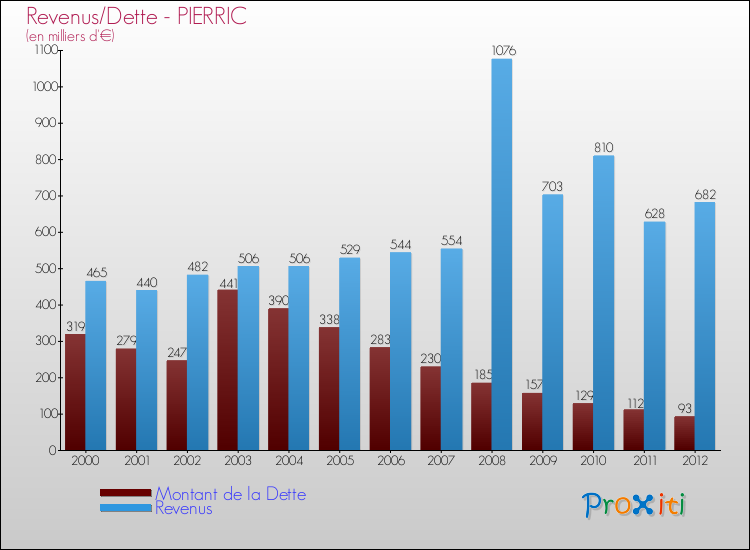 Evolution comparée de la dette et des revenus pour la commune de PIERRIC de 2000 à 2012 Comparaison de la dette et des revenus pour PIERRIC de 2000 à 2012