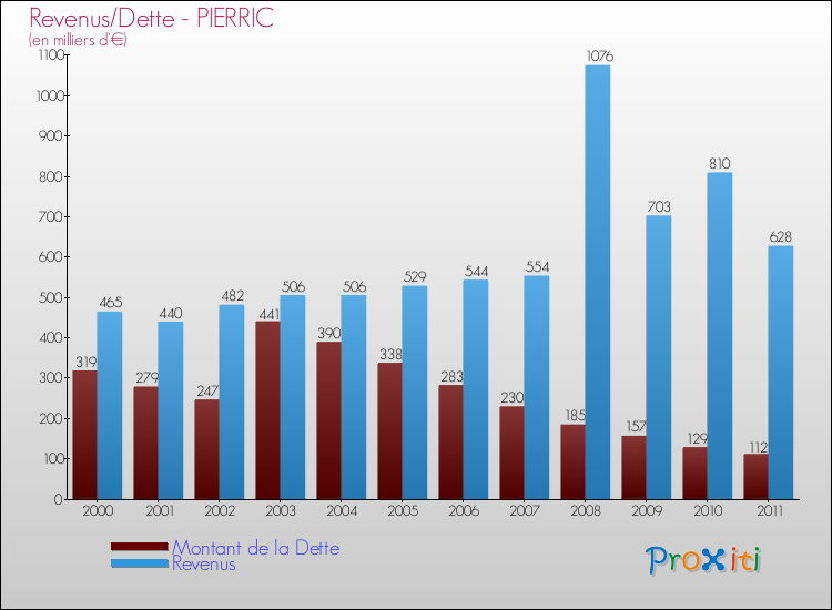 Evolution comparée de la dette et des revenus pour la commune de PIERRIC de 2000 à 2011 Comparaison de la dette et des revenus pour PIERRIC de 2000 à 2011