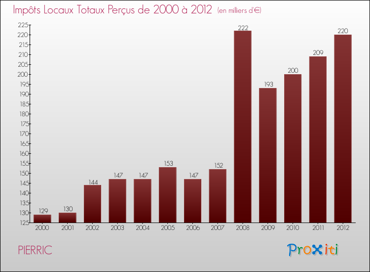 Evolution des Impôts Locaux pour la commune de PIERRIC de 2000 à 2012 Evolution des Impôts Locaux pour PIERRIC de 2000 à 2012
