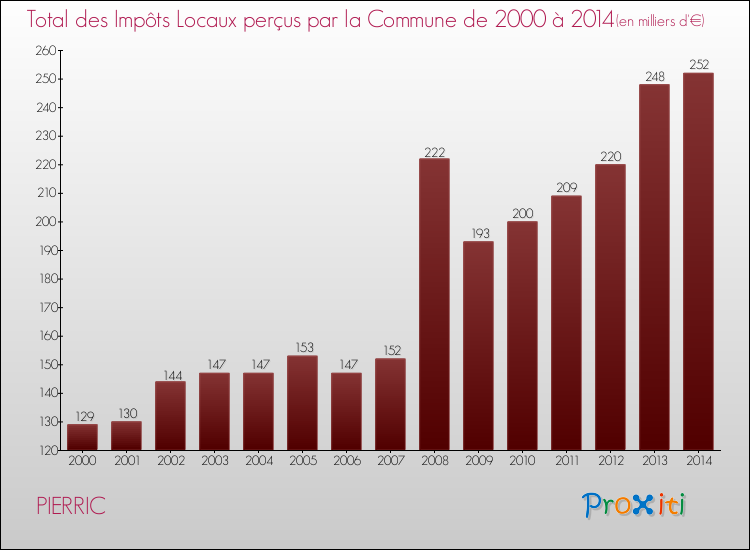 Evolution des Impôts Locaux pour la commune de PIERRIC de 2000 à 2014 Evolution des Impôts Locaux pour PIERRIC de 2000 à 2014