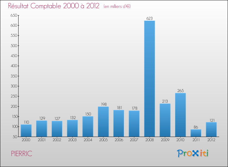 Evolution du résultat comptable pour la commune de PIERRIC de 2000 à 2012 Evolution du résultat comptable pour PIERRIC de 2000 à 2012