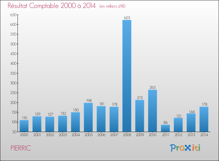 Evolution du résultat comptable pour la commune de PIERRIC de 2000 à 2014 Evolution du résultat comptable pour PIERRIC de 2000 à 2014