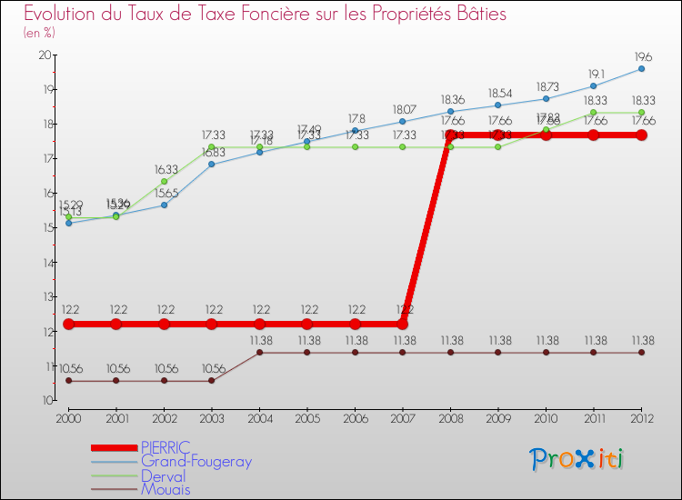 Evolution du taux de la taxe foncière sur le bati pour PIERRIC et les communes proches de 2000 à 2012 Comparaison des taux de taxe foncière sur le bati pour PIERRIC et les communes voisines de 2000 à 2012