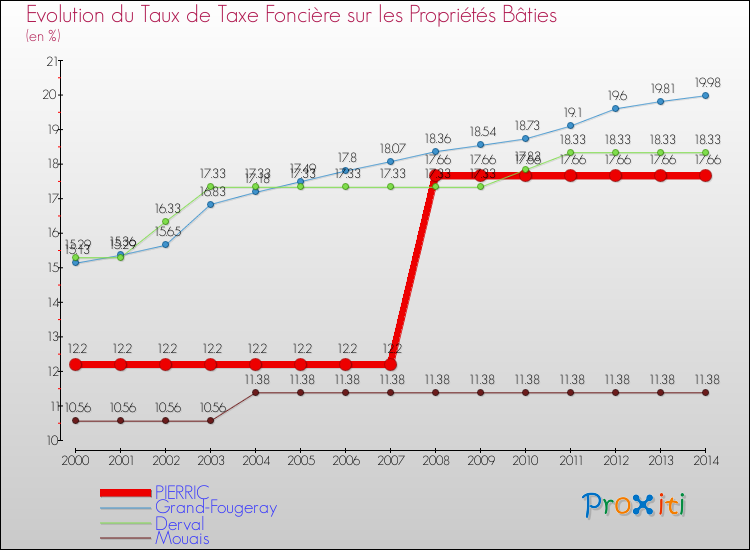 Evolution du taux de la taxe foncière sur le bati pour PIERRIC et les communes proches de 2000 à 2014 Comparaison des taux de taxe foncière sur le bati pour PIERRIC et les communes voisines de 2000 à 2014