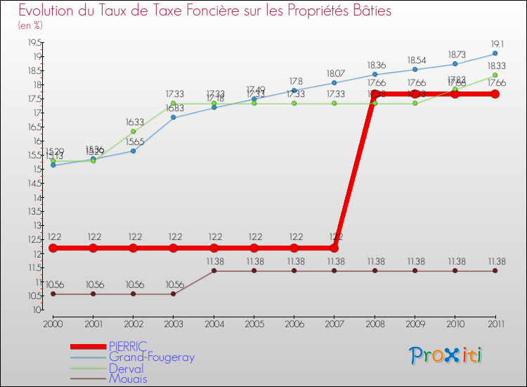 Evolution du taux de la taxe foncière sur le bati pour PIERRIC et les communes proches Comparaison des taux de taxe foncière sur le bati pour PIERRIC et les communes voisines