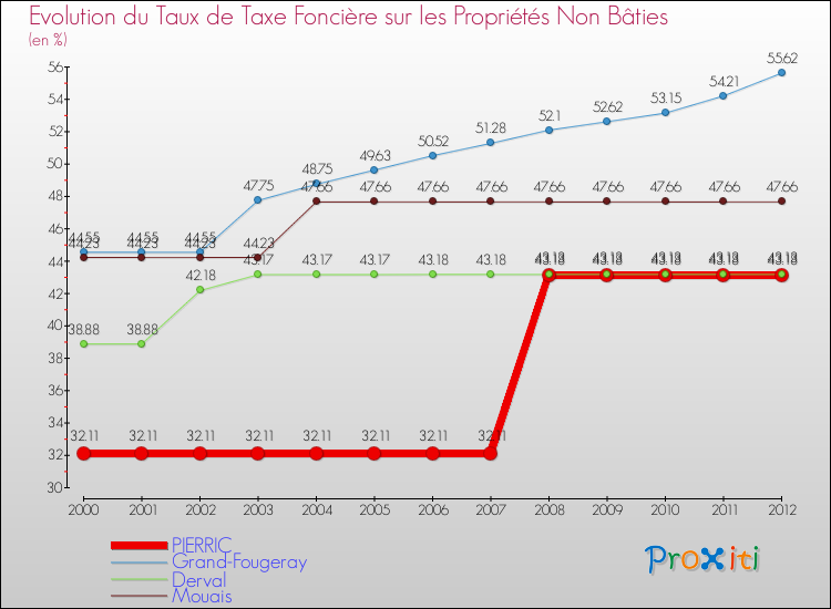 Evolution du taux de la taxe foncière sur les immeubles et terrains non batis pour PIERRIC et les communes proches de 2000 à 2012 Comparaison des taux de la taxe foncière sur les immeubles et terrains non batis pour PIERRIC et les communes voisines de 2000 à 2012