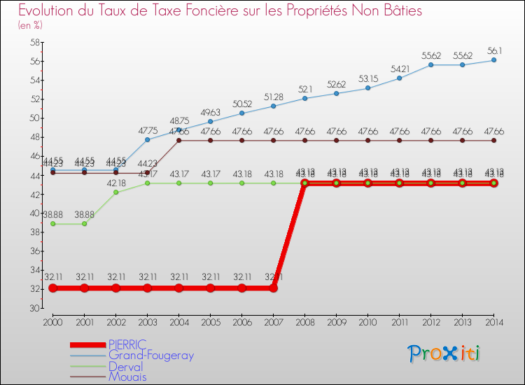 Evolution du taux de la taxe foncière sur les immeubles et terrains non batis pour PIERRIC et les communes proches de 2000 à 2014 Comparaison des taux de la taxe foncière sur les immeubles et terrains non batis pour PIERRIC et les communes voisines de 2000 à 2014