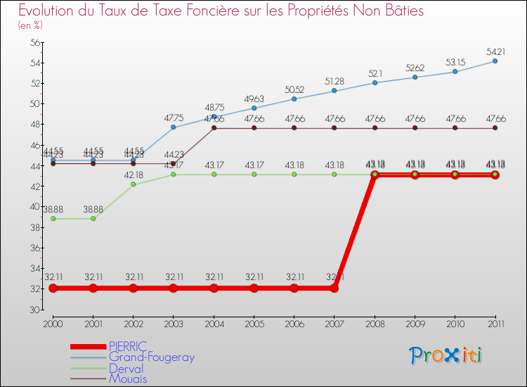 Evolution du taux de la taxe foncière sur les immeubles et terrains non batis pour PIERRIC et les communes proches Comparaison des taux de la taxe foncière sur les immeubles et terrains non batis pour PIERRIC et les communes voisines