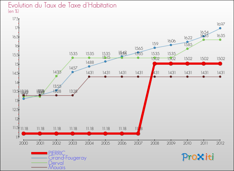 Evolution du taux de la taxe d'habitation pour PIERRIC et les communes proches Comparaison des taux de la taxe d'habitation pour PIERRIC et les communes voisines