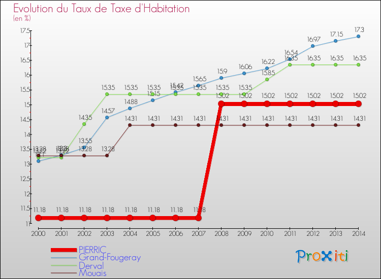 Evolution du taux de la taxe d'habitation pour PIERRIC et les communes proches de 2000 à 2014 Comparaison des taux de la taxe d'habitation pour PIERRIC et les communes voisines de 2000 à 2014