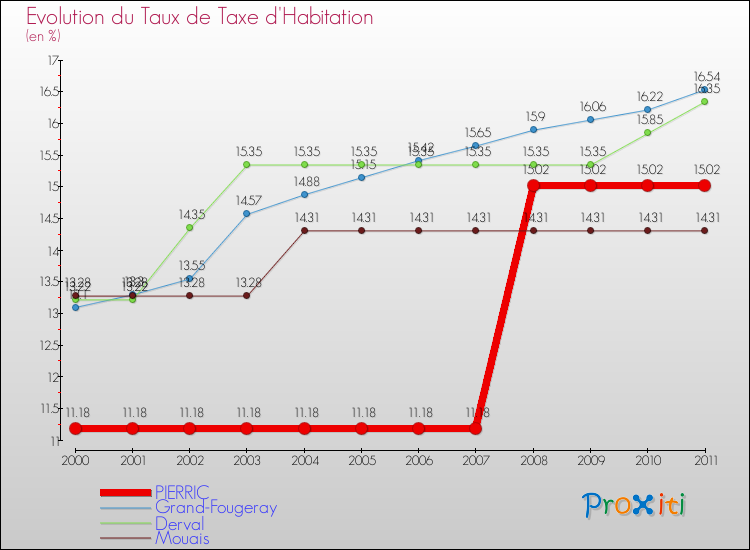 Evolution du taux de la taxe d'habitation pour PIERRIC et les communes proches Comparaison des taux de la taxe d'habitation pour PIERRIC et les communes voisines
