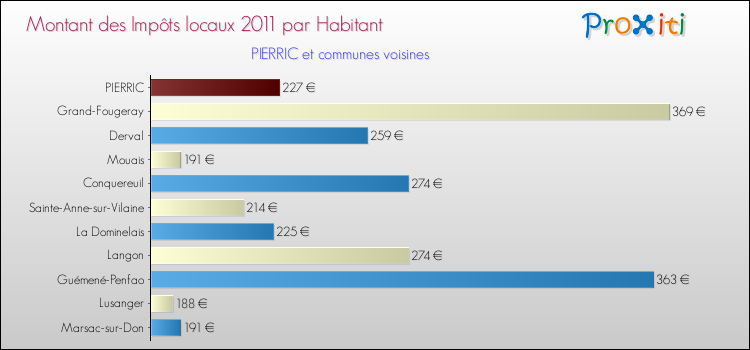 Montant des impôts locaux par Habitant pour PIERRIC et les communes proches Comparaison des impôts locaux par habitant pour PIERRIC et les communes voisines