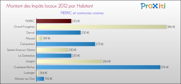 Montant des impôts locaux par Habitant pour PIERRIC et les communes proches Comparaison des impôts locaux par habitant pour PIERRIC et les communes voisines
