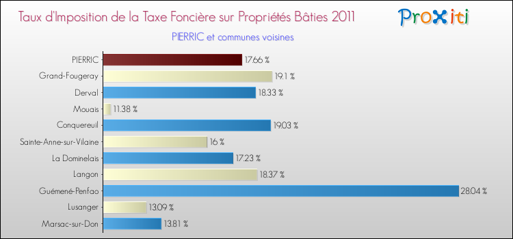 Taux d'imposition de la taxe foncière sur le bati 2011 pour PIERRIC et les communes proches Comparaison des taux d'imposition de la taxe foncière sur le bati 2011 pour PIERRIC et les communes voisines