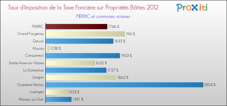 Taux d'imposition de la taxe foncière sur le bati 2012 pour PIERRIC et les communes proches Comparaison des taux d'imposition de la taxe foncière sur le bati 2012 pour PIERRIC et les communes voisines