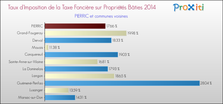 Taux d'imposition de la taxe foncière sur le bati 2014 pour PIERRIC et les communes proches Comparaison des taux d'imposition de la taxe foncière sur le bati 2014 pour PIERRIC et les communes voisines