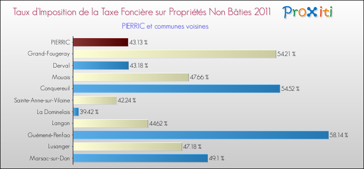Taux d'imposition de la taxe foncière sur les immeubles et terrains non batis 2011 pour PIERRIC et les communes proches Comparaison des taux d'imposition de la taxe foncière sur les immeubles et terrains non batis 2011 pour PIERRIC et les communes voisines
