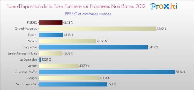 Taux d'imposition de la taxe foncière sur les immeubles et terrains non batis 2012 pour PIERRIC et les communes proches Comparaison des taux d'imposition de la taxe foncière sur les immeubles et terrains non batis 2012 pour PIERRIC et les communes voisines