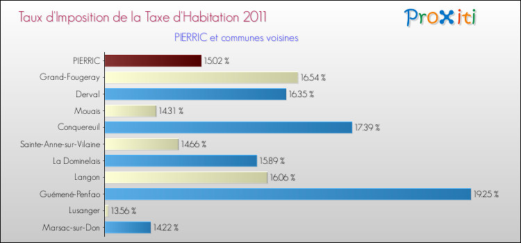 Taux d'imposition de la taxe d'habitation 2011 pour PIERRIC et les communes proches Comparaison des taux d'imposition de la taxe d'habitation 2011 pour PIERRIC et les communes voisines