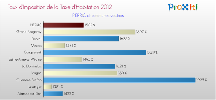 Taux d'imposition de la taxe d'habitation 2012 pour PIERRIC et les communes proches Comparaison des taux d'imposition de la taxe d'habitation 2012 pour PIERRIC et les communes voisines