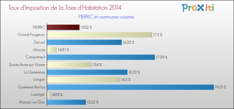 Taux d'imposition de la taxe d'habitation 2014 pour PIERRIC et les communes proches Comparaison des taux d'imposition de la taxe d'habitation 2014 pour PIERRIC et les communes voisines