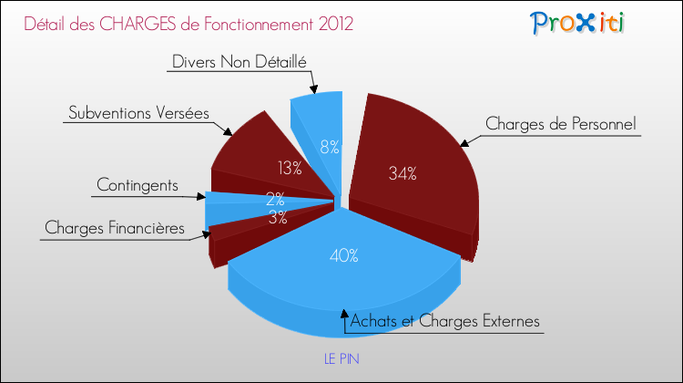 Décomposition des Charges de Fonctionnement 2012 de la commune de LE PIN Charges de Fonctionnement 2012 pour la commune de LE PIN