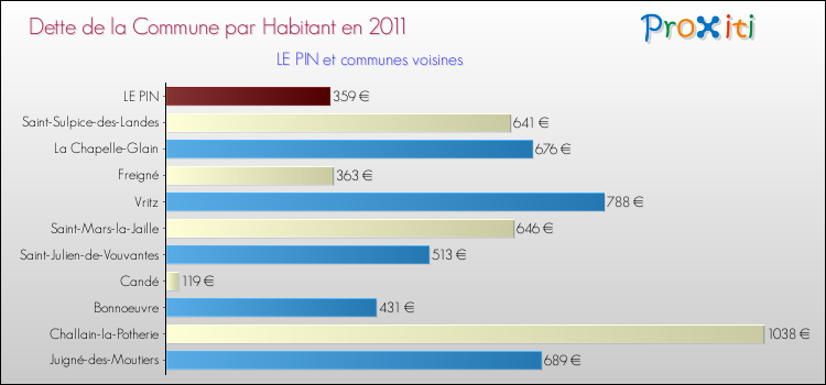 Dette par habitant de la commune en 2011 pour LE PIN et les communes proches Comparaison de la dette par habitant de la commune en 2011 pour LE PIN et les communes voisines