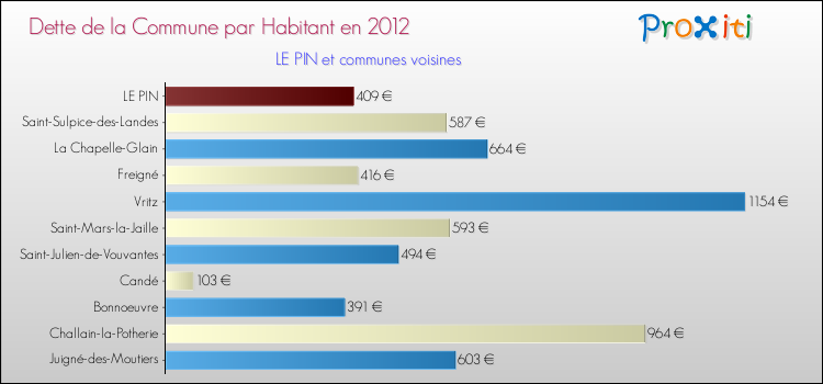 Dette par habitant de la commune en 2012 pour LE PIN et les communes proches Comparaison de la dette par habitant de la commune en 2012 pour LE PIN et les communes voisines