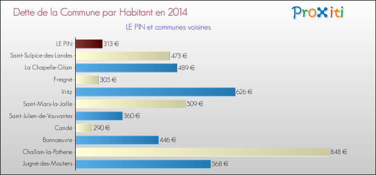 Dette par habitant de la commune en 2014 pour LE PIN et les communes proches Comparaison de la dette par habitant de la commune en 2014 pour LE PIN et les communes voisines