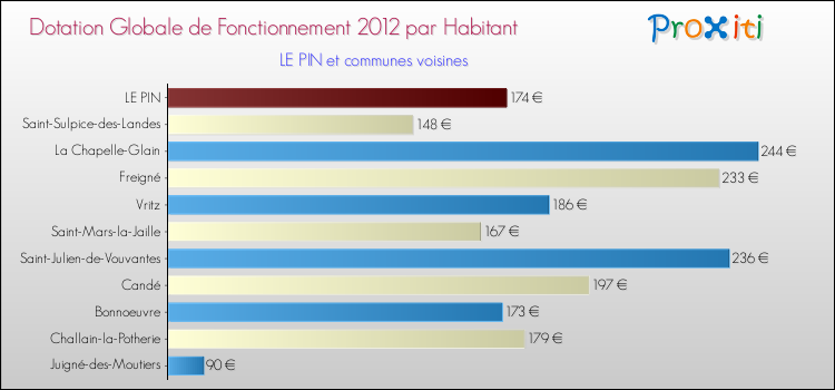 Montant des dotations globales de fonctionnement DGF par Habitant pour LE PIN et les communes proches Comparaison des des dotations globales de fonctionnement DGF par habitant pour LE PIN et les communes voisines